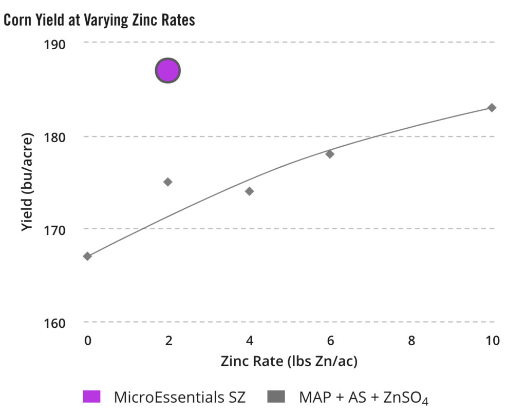 Best In-furrow Zinc For High Yield Corn