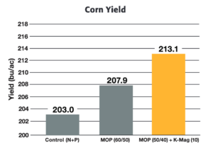 kmag-blend-study-corn-results