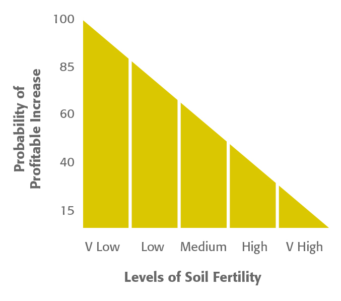 LevelSoilFertility magimage