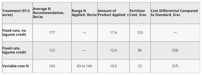 Recommended N rates for corn