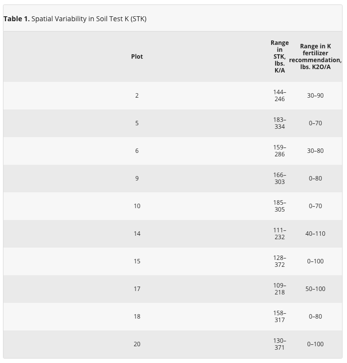 Spatial Variability in Soil Test K (STK)