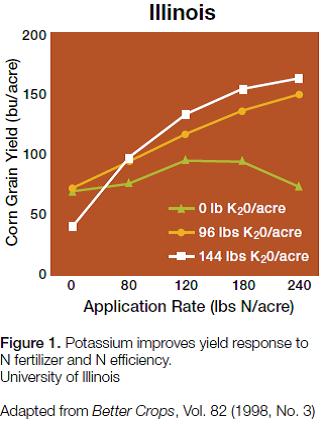 Potassium Yield Response