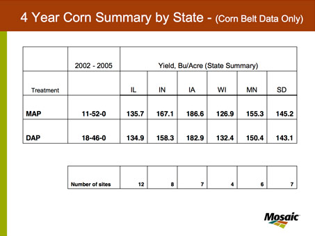 4 Year Corn Summary by State