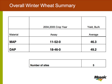 Overall Winter Wheat Summary