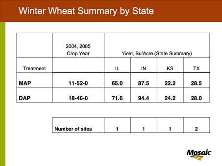 Winter Wheat Summary by State