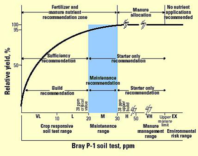 fiI4-soil-test-graph