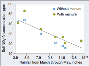 NO3-N Soil Concentration figure-1