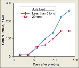 wheel-traffic-induced soil compaction figure-2