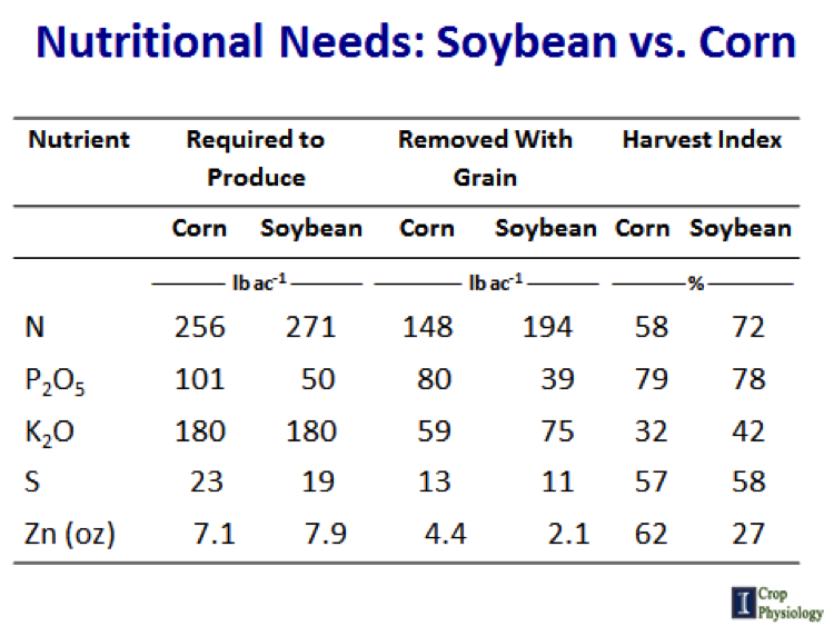 nutritional-needs-soybeans-vs-corn