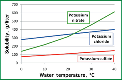 AAA Nitrate de Potassium KNO3