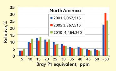 soil-fertility-p-levelslg