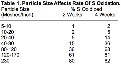 sulfur table1