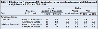 Effects of two N sources table-1