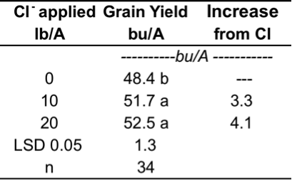 table-cl-fertilization-wheat-response