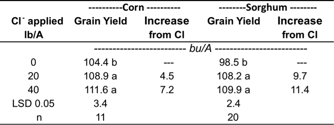 table-cl-fertilized-corn-grain