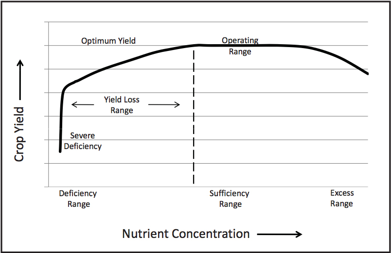 Nutrient Concentration in plant tissue
