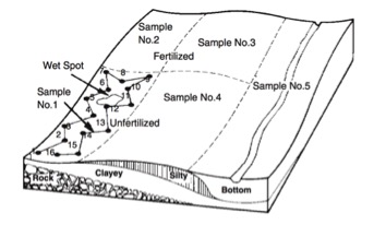 trusting-soil-testing-Figure1