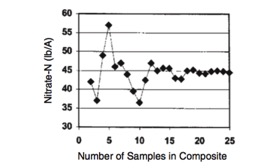 trusting-soil-testing-Figure2