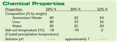 urea chemical properties