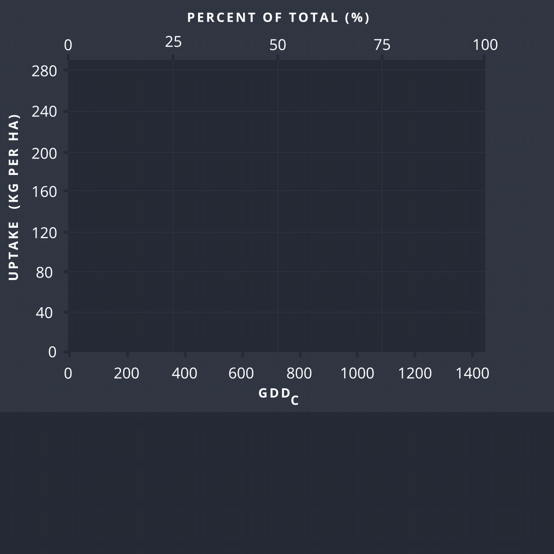 Season Long Nutrient Infographic